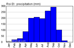 Roi Et Thailand Annual Yearly Monthly Rainfall Graph
